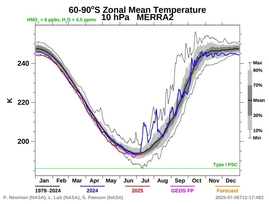 60-90d zonal mean temperature 10hpa merra2 july 6 2025